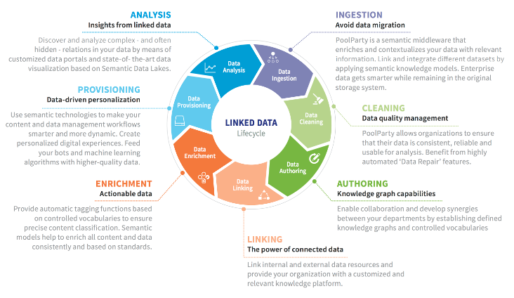 Data Lifecycle